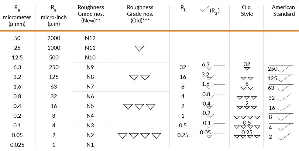 3rd-table-chart